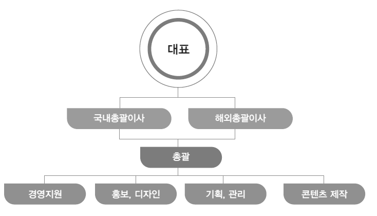 오페라마 주식회사 조직도