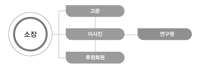 오페라마 연구소 조직도