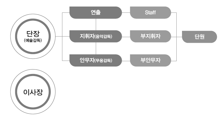 오페라마 프리마베라 조직도